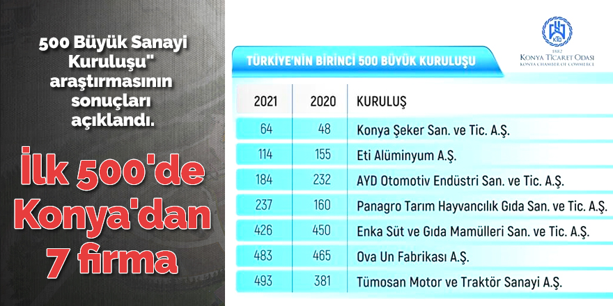 İlk 500'de Konya'dan 7 firma