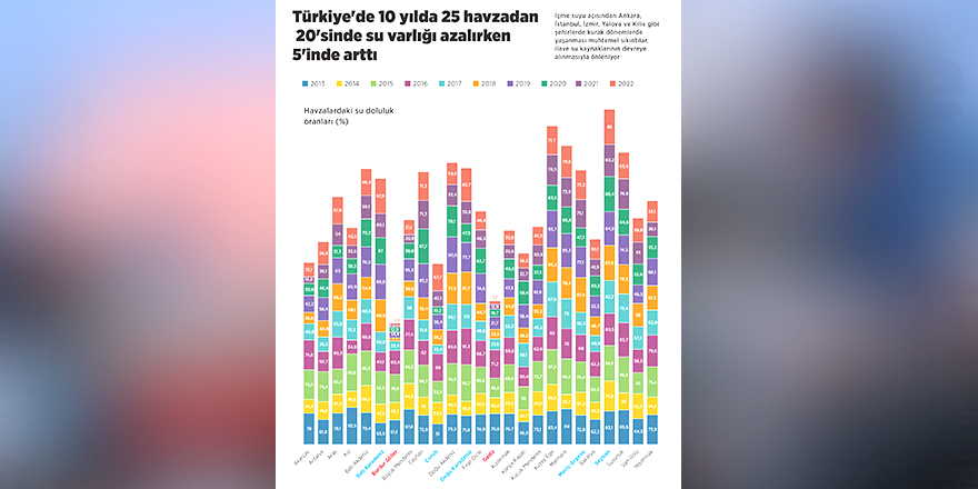 Türkiye'de 10 yılda 25 havzadan 20'sinde su varlığı azalırken 5'inde arttı