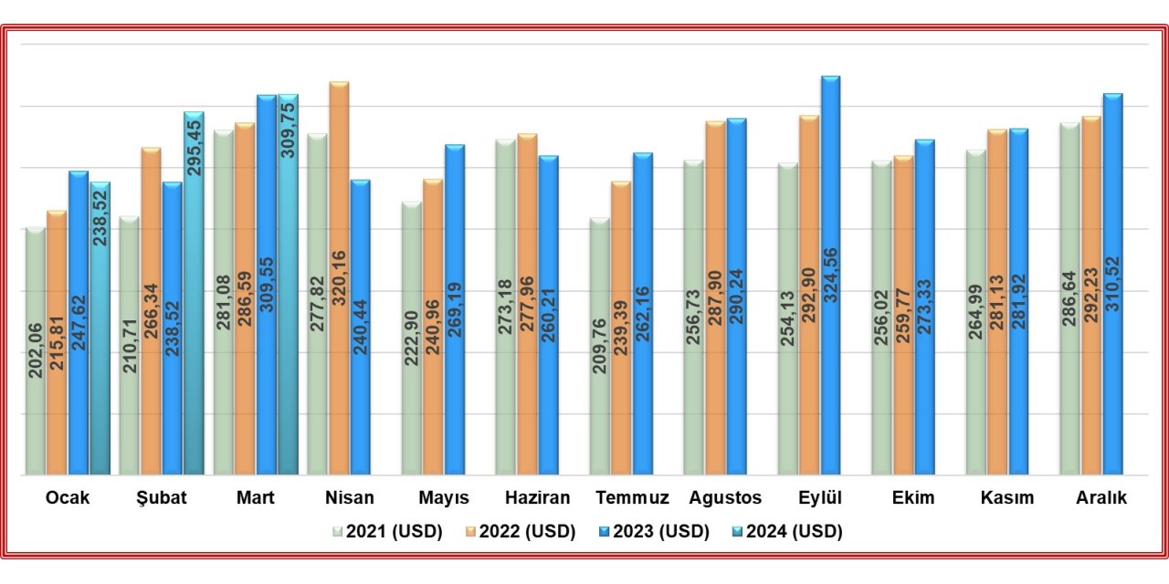 Konya'nın Mart ayı ihracat verileri açıklandı! İbre yukarı meilli
