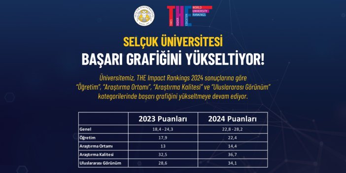 thumbnail-selcuk-universitesi-the-siralamalarinda-onemli-basari-elde-etti-4.jpg